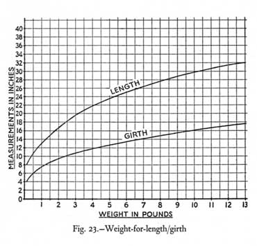 weight graph indicating ratio between length and girth of bass